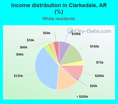 Income distribution in Clarkedale, AR (%)