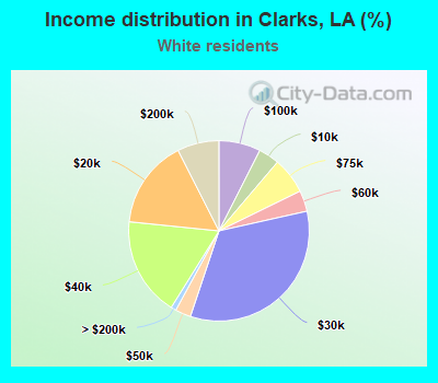 Income distribution in Clarks, LA (%)