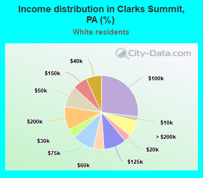 Income distribution in Clarks Summit, PA (%)
