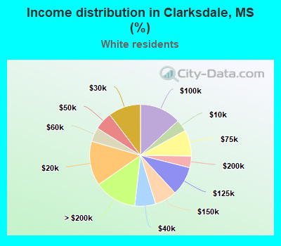 Income distribution in Clarksdale, MS (%)