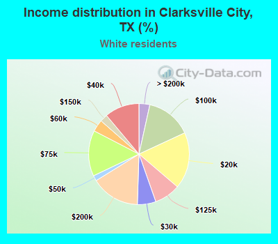 Income distribution in Clarksville City, TX (%)