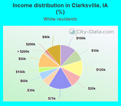 Income distribution in Clarksville, IA (%)