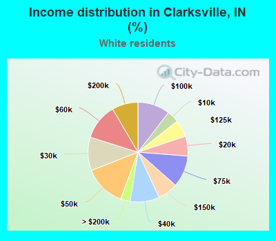 Income distribution in Clarksville, IN (%)