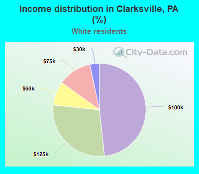 Income distribution in Clarksville, PA (%)