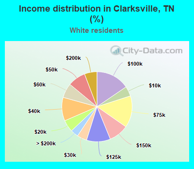 Income distribution in Clarksville, TN (%)