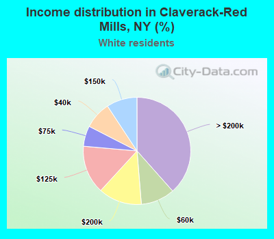 Income distribution in Claverack-Red Mills, NY (%)