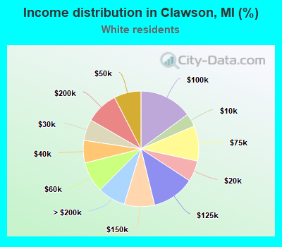 Income distribution in Clawson, MI (%)