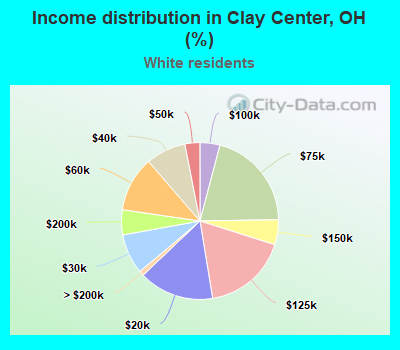 Income distribution in Clay Center, OH (%)