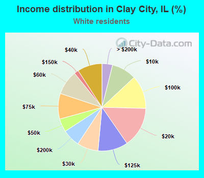 Income distribution in Clay City, IL (%)