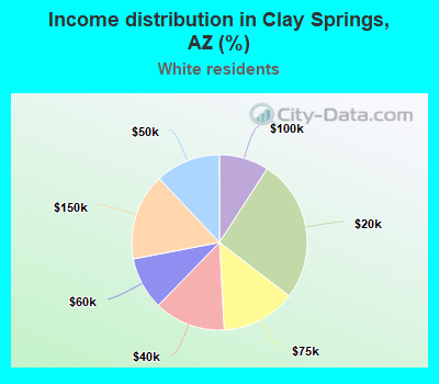 Income distribution in Clay Springs, AZ (%)