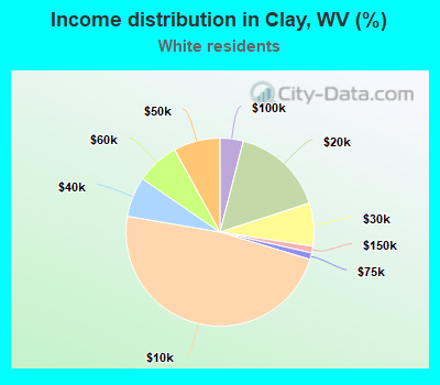Income distribution in Clay, WV (%)