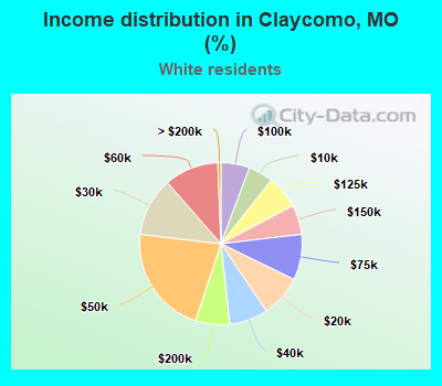 Income distribution in Claycomo, MO (%)