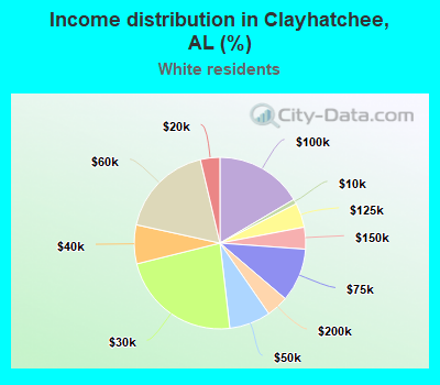 Income distribution in Clayhatchee, AL (%)