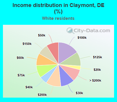 Income distribution in Claymont, DE (%)