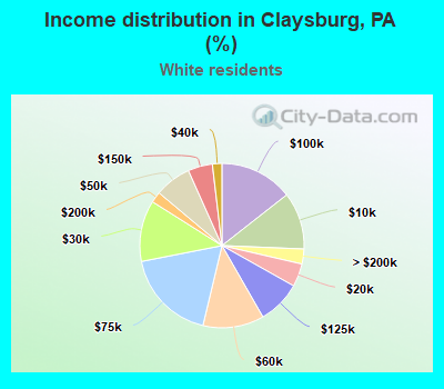 Income distribution in Claysburg, PA (%)