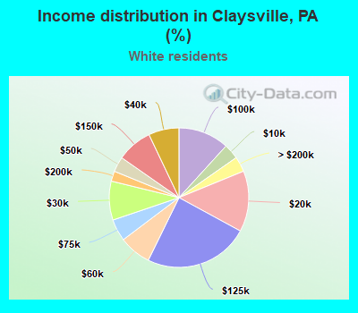 Income distribution in Claysville, PA (%)