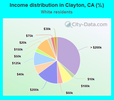 Income distribution in Clayton, CA (%)