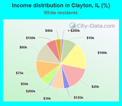 Income distribution in Clayton, IL (%)