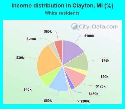 Income distribution in Clayton, MI (%)