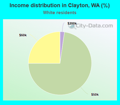 Income distribution in Clayton, WA (%)