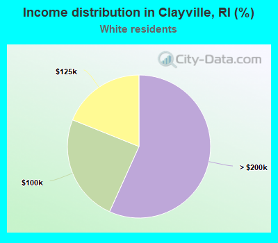 Income distribution in Clayville, RI (%)