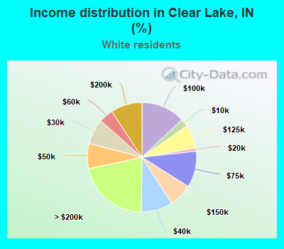 Income distribution in Clear Lake, IN (%)