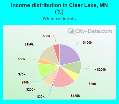 Income distribution in Clear Lake, MN (%)
