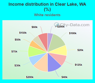 Income distribution in Clear Lake, WA (%)
