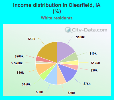 Income distribution in Clearfield, IA (%)