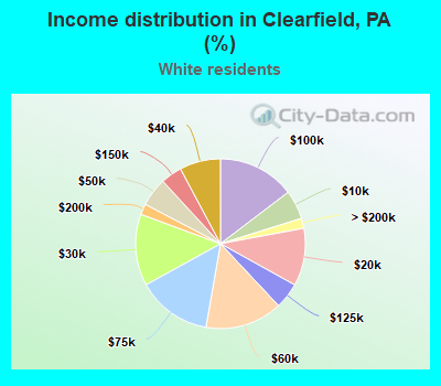 Income distribution in Clearfield, PA (%)