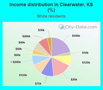 Income distribution in Clearwater, KS (%)