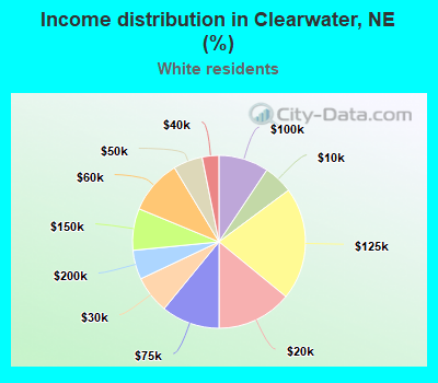 Income distribution in Clearwater, NE (%)