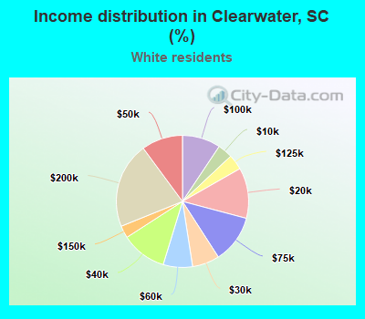 Income distribution in Clearwater, SC (%)