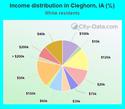 Income distribution in Cleghorn, IA (%)