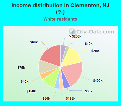 Income distribution in Clementon, NJ (%)