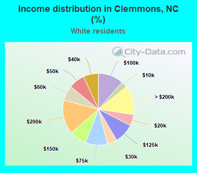 Income distribution in Clemmons, NC (%)