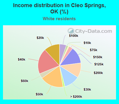Income distribution in Cleo Springs, OK (%)