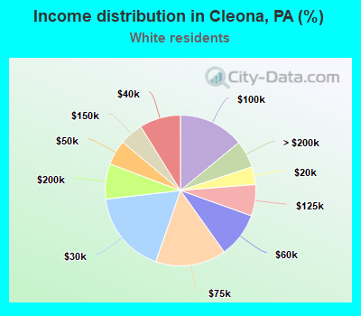 Income distribution in Cleona, PA (%)