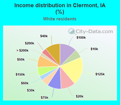 Income distribution in Clermont, IA (%)