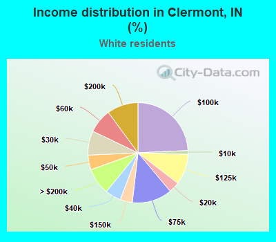 Income distribution in Clermont, IN (%)