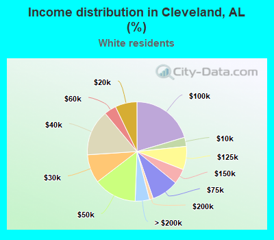 Income distribution in Cleveland, AL (%)