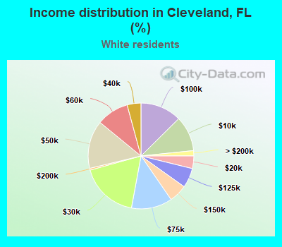 Income distribution in Cleveland, FL (%)