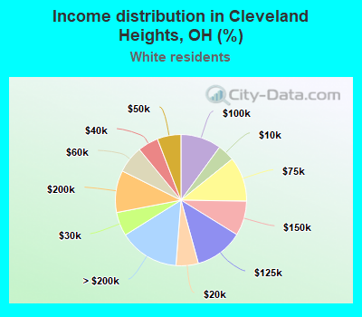 Income distribution in Cleveland Heights, OH (%)