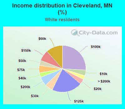 Income distribution in Cleveland, MN (%)
