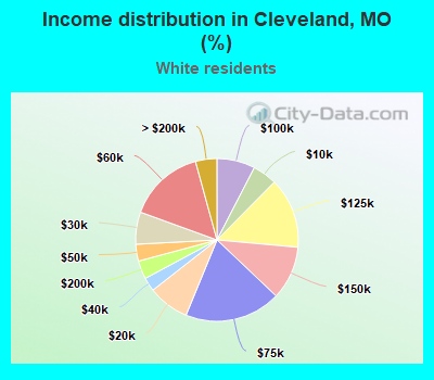 Income distribution in Cleveland, MO (%)