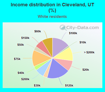 Income distribution in Cleveland, UT (%)