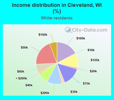 Income distribution in Cleveland, WI (%)