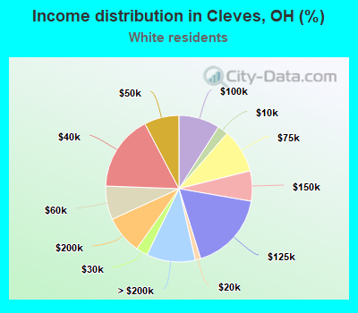 Income distribution in Cleves, OH (%)