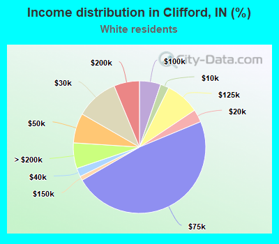 Income distribution in Clifford, IN (%)