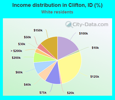 Income distribution in Clifton, ID (%)